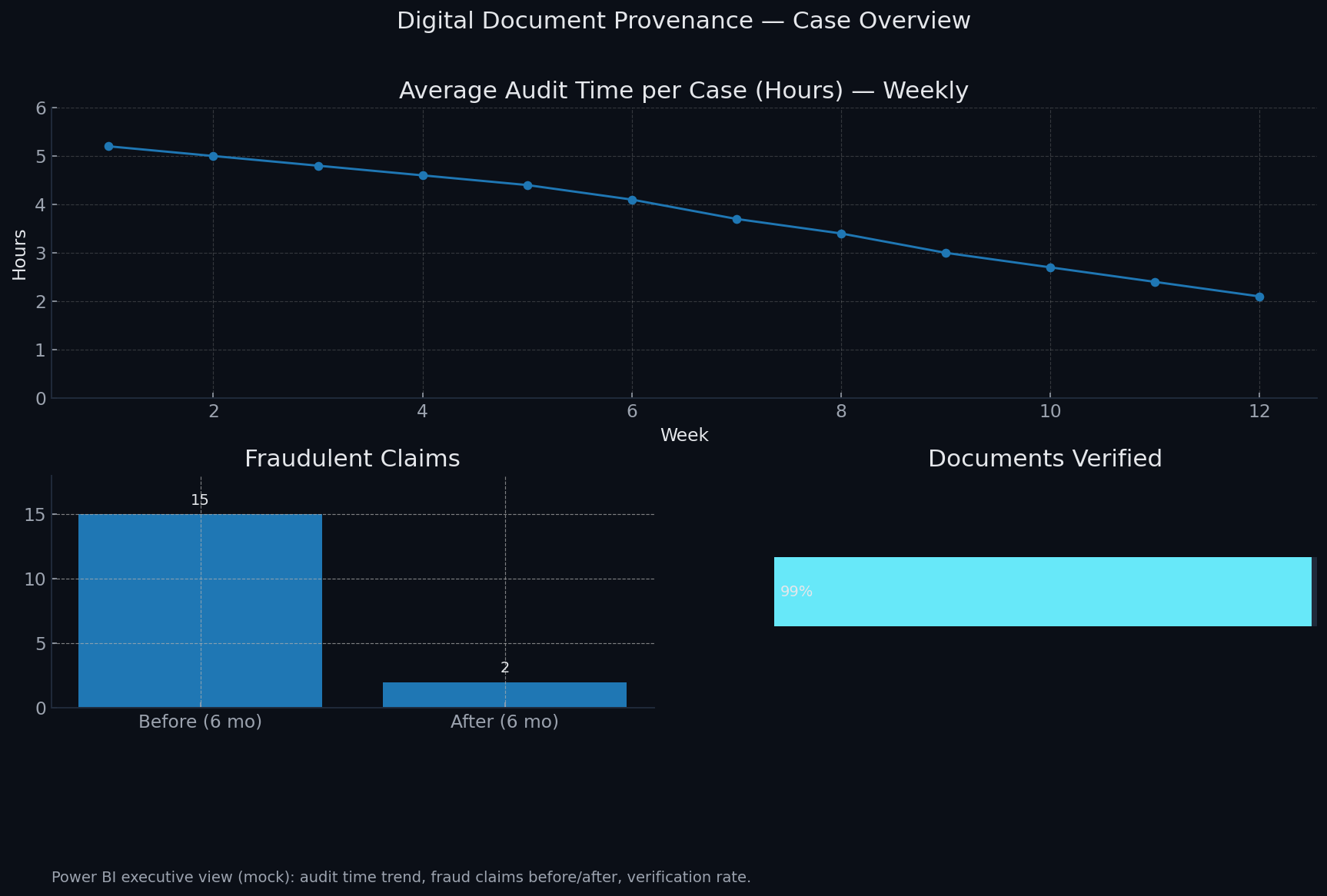 Provenance dashboard: audit time trend, fraudulent claims before/after, verification rate
