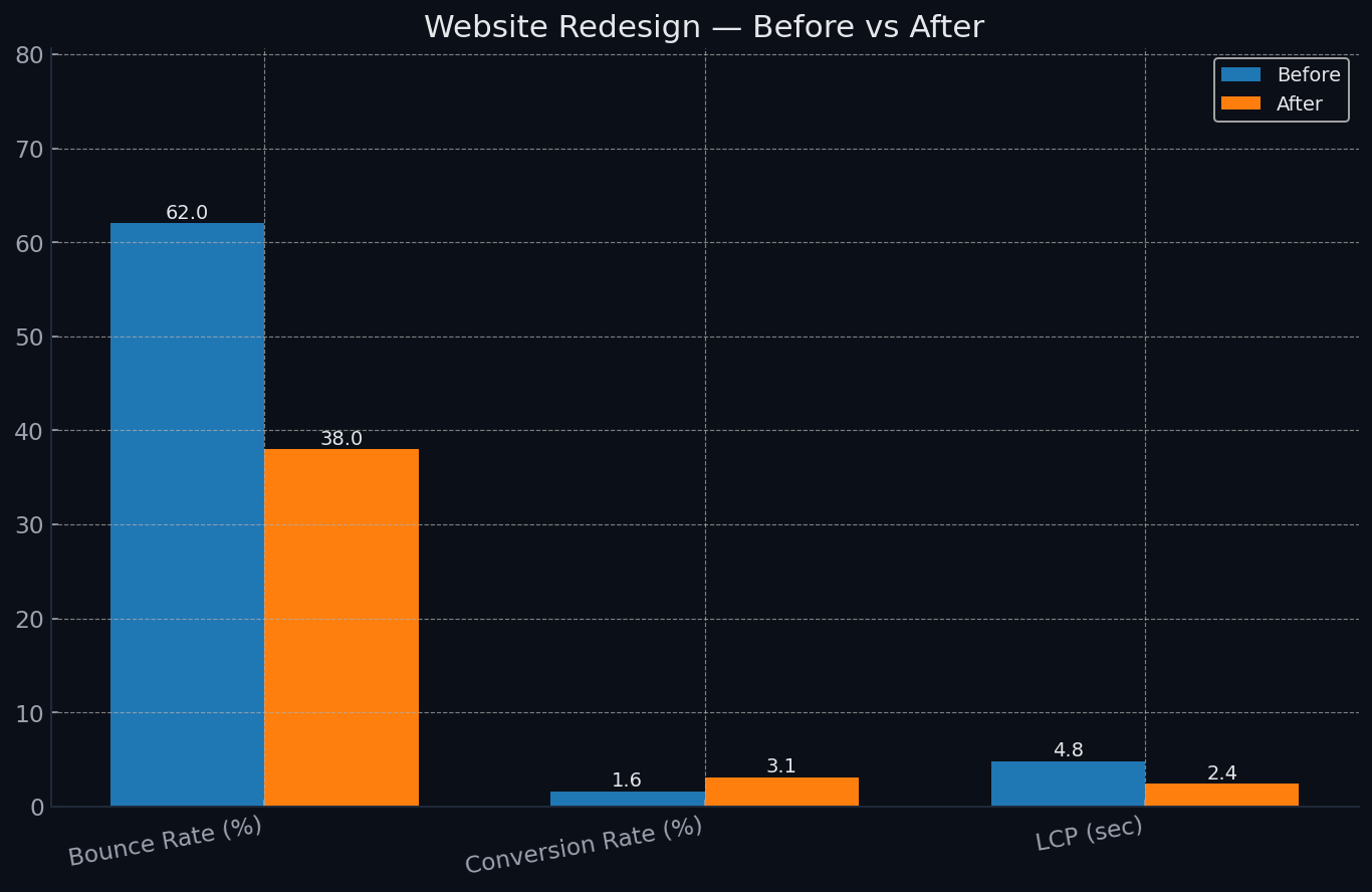 Before vs After: bounce rate down, conversion up, faster LCP